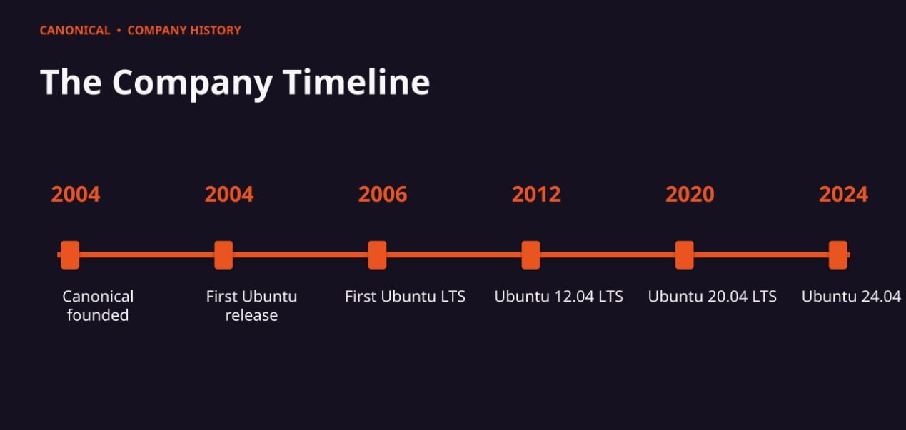 Canonical timeline from 2004 to 2024